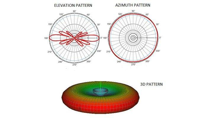 آنتن های omni از انواع آنتن های بی سیم