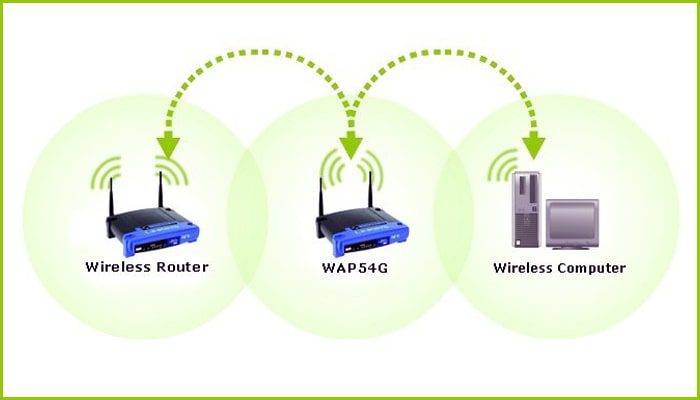 کاربرد حالت Repeater در شبکه و تنظیمات روتر