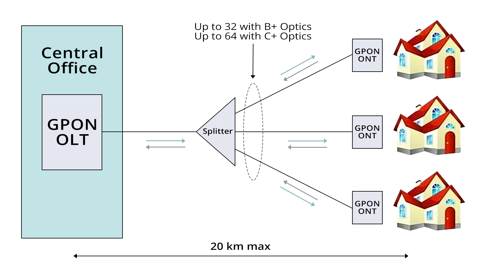 معرفی انواع شبکه های PON (شبکه های نوری غیرفعال)