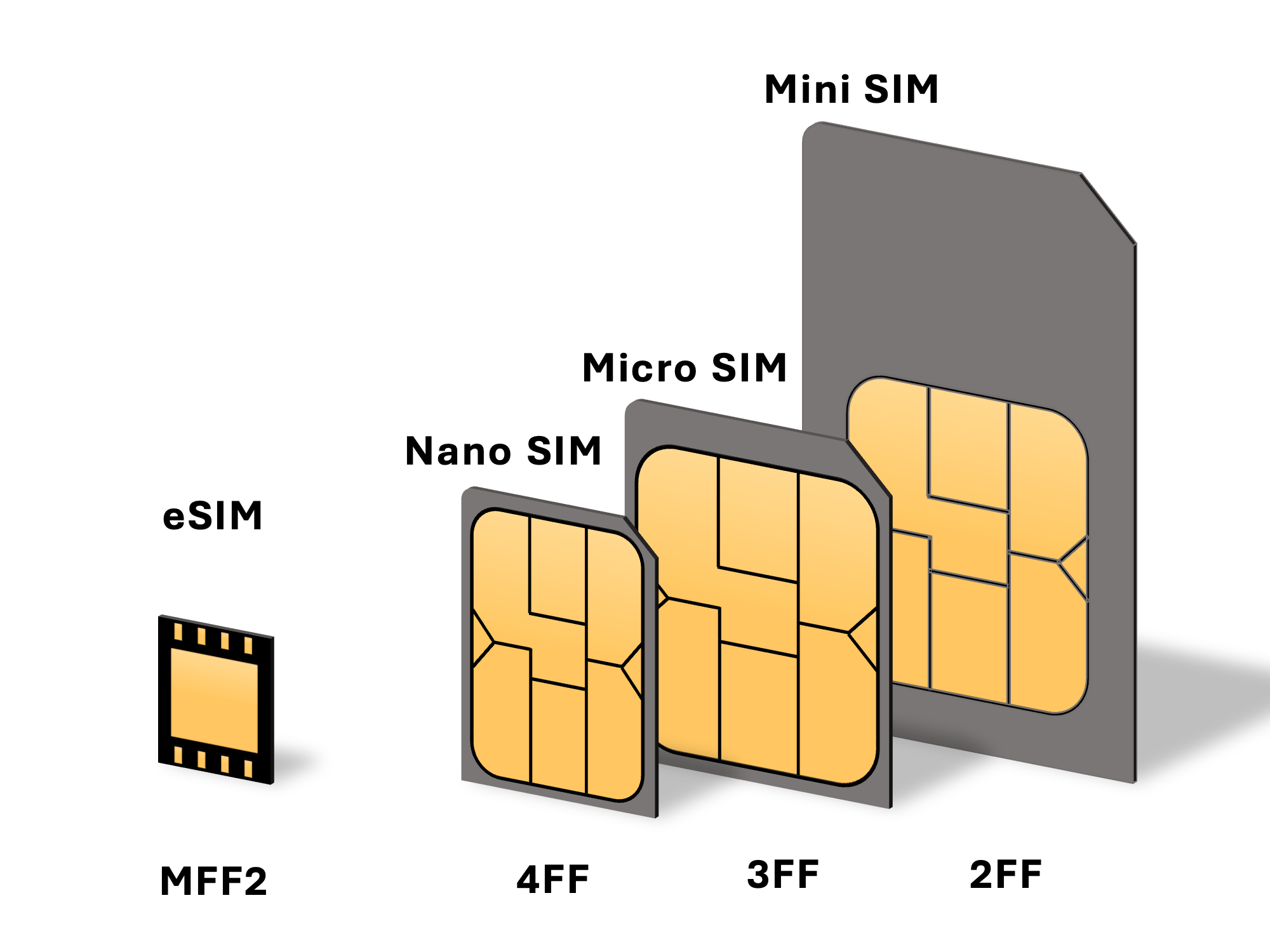 eSIM | نسل جدید سیمکارت دیجیتال برای سفر و اینترنت بینالمللی
